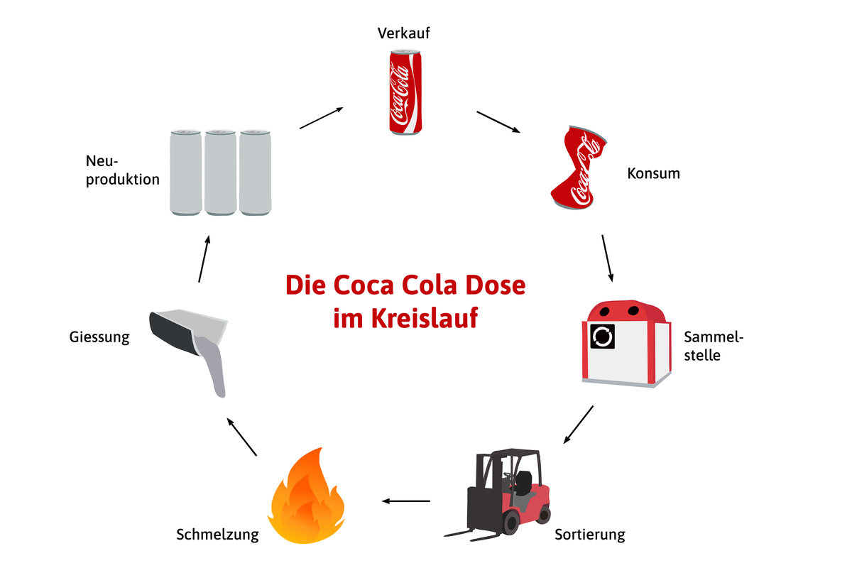 Der Kreislauf einer Coca-Cola Dose von dem Verkauf bis zur Neuproduktion